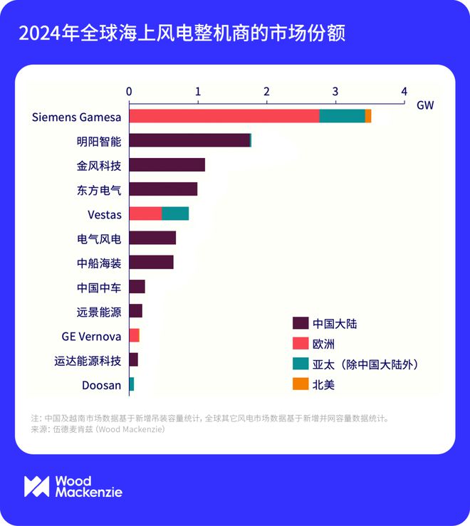 明阳智能荣登伍德麦肯兹2024年全球风电装机榜前三(图2)