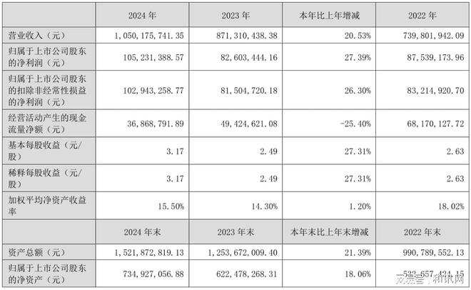 常友科技公布2024年度业绩：紧握产业机遇营收利润增长强劲(图1)