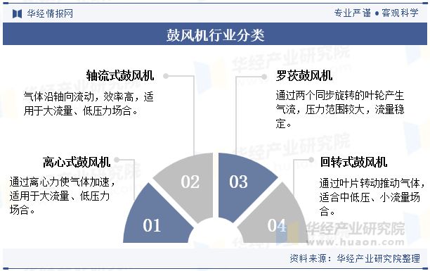 米乐智能科技：2024年中国鼓风机行业发展前景展望提高效率、降低能耗是鼓风机必然的发展方向「图」(图1)