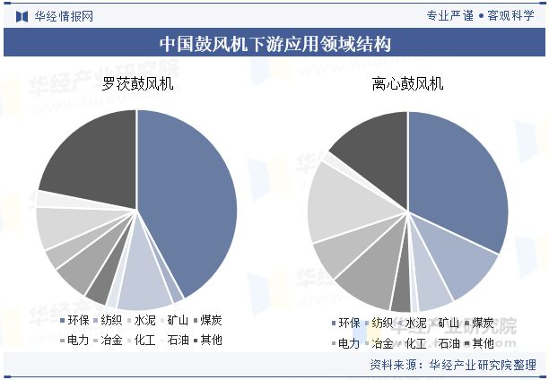 米乐智能科技：2024年中国鼓风机行业发展前景展望提高效率、降低能耗是鼓风机必然的发展方向「图」(图4)