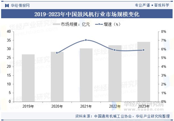 米乐智能科技：2024年中国鼓风机行业发展前景展望提高效率、降低能耗是鼓风机必然的发展方向「图」(图5)