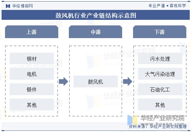 米乐智能科技：2024年中国鼓风机行业发展前景展望提高效率、降低能耗是鼓风机必然的发展方向「图」(图3)