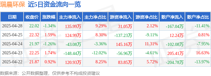 股票行情快报：瑞晨环保（301273）4月28日主力资金净买入13599万元(图1)