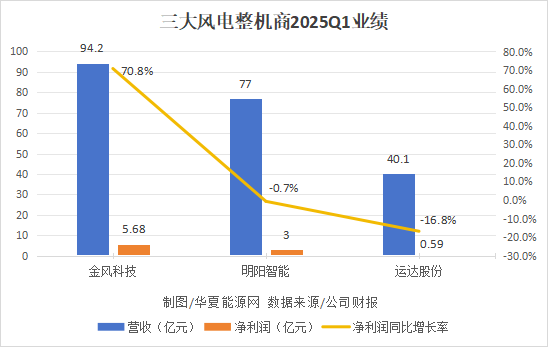 风电业绩回暖明显三大龙头一季度同比多赚28亿元