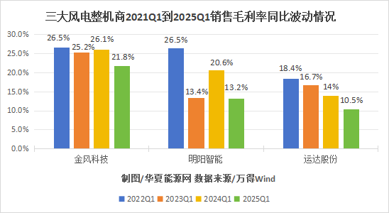 风电业绩回暖明显三大龙头一季度同比多赚28亿元(图3)