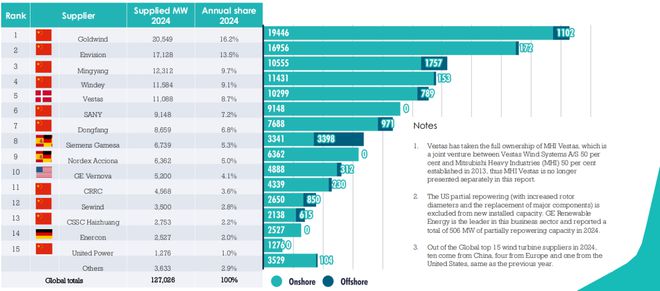 米乐m6：2024全球风电整机商前15强榜单公布中国占据十位！(图3)