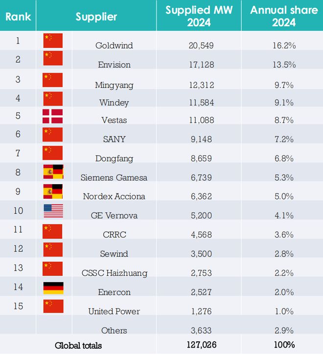 米乐m6：2024全球风电整机商前15强榜单公布中国占据十位
