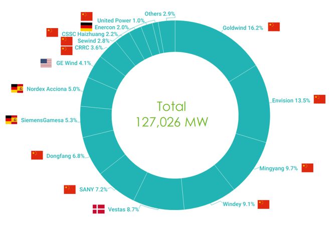 米乐m6：2024全球风电整机商前15强榜单公布中国占据十位！(图10)