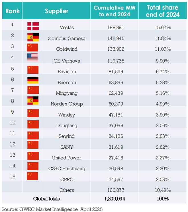 米乐m6：2024全球风电整机商前15强榜单公布中国占据十位！(图4)