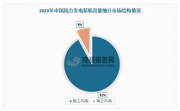 中国风电行业现状深度研究与未来前景分析报告（2024-2031年）(图2)