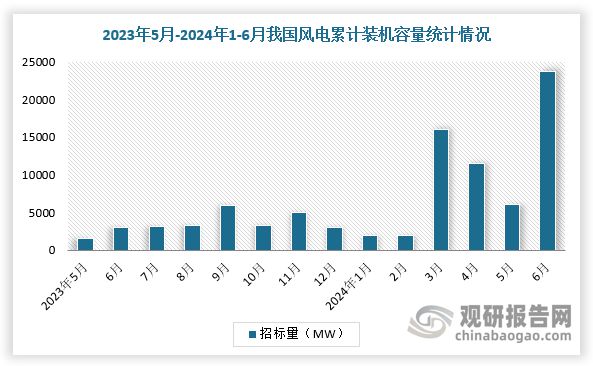 中国风电行业现状深度研究与未来前景分析报告（2024-2031年）(图3)