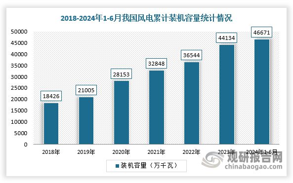 中国风电行业现状深度研究与未来前景分析报告（2024-203