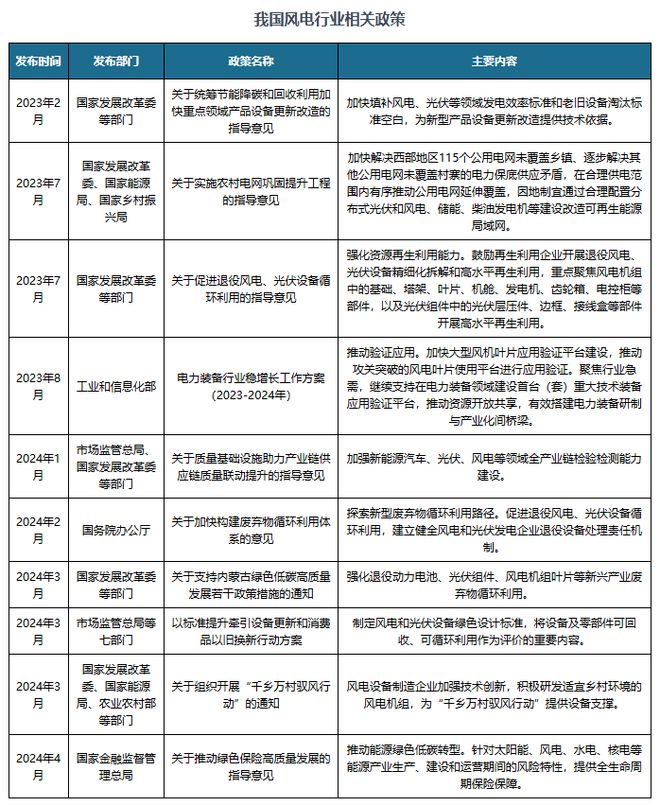 中国风电行业现状深度研究与未来前景分析报告（2024-2031年）(图4)