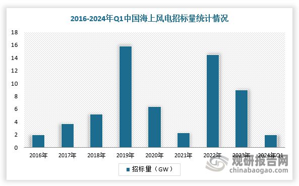 中国风电行业现状深度研究与未来前景分析报告（2024-2031年）(图6)