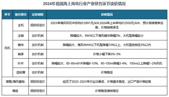 中国风电行业现状深度研究与未来前景分析报告（2024-2031年）(图8)