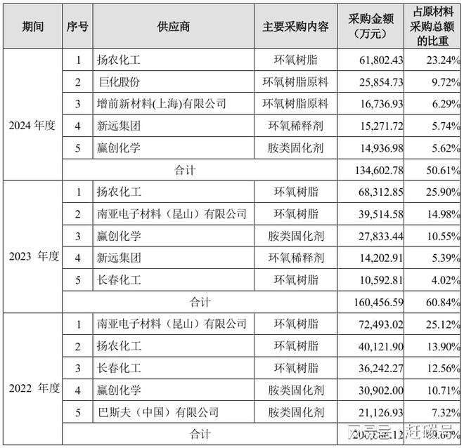 米乐m6科技：就因为这家材料企业的存在我国风机叶片不再被卡脖子！(图5)