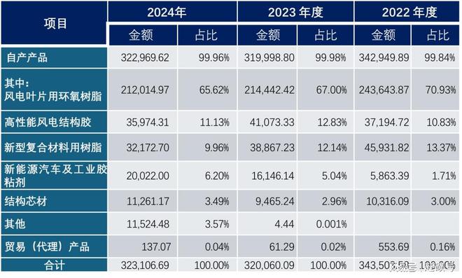 米乐m6科技：就因为这家材料企业的存在我国风机叶片不再被卡脖子！(图2)