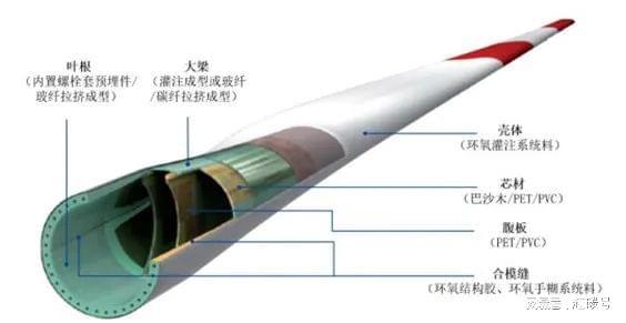 米乐m6科技：就因为这家材料企业的存在我国风机叶片不再被卡脖子！(图4)
