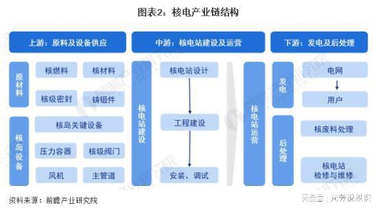 米乐m6：万亿赛道！核电产业链18家唯一性公司社保外资险资重仓押注(图2)