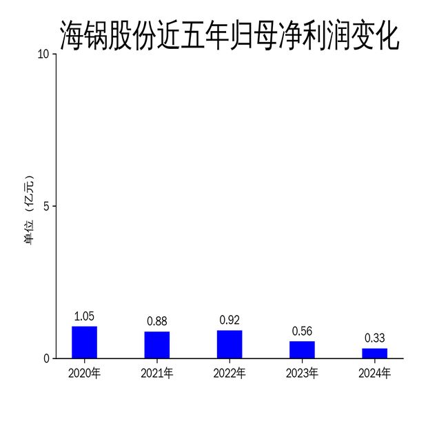 海锅股份2024年财报：营收微增净利润大幅下滑40%(图2)