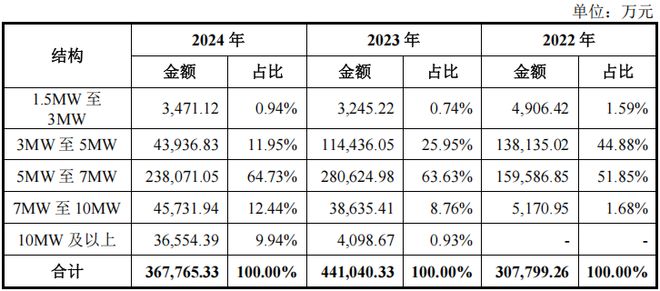 2024年净利润超5亿风电大型化领跑者德力佳上会在即(图5)