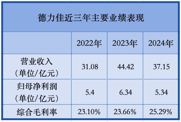 米乐m6：德力佳过会：两大风机龙头“加持”前五大客户营收占比超90%(图3)