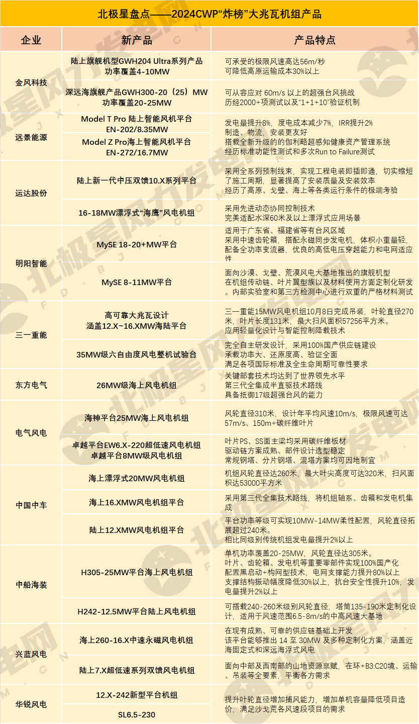 超20款新机型！大兆瓦风机“炸榜”2024CWP(图1)