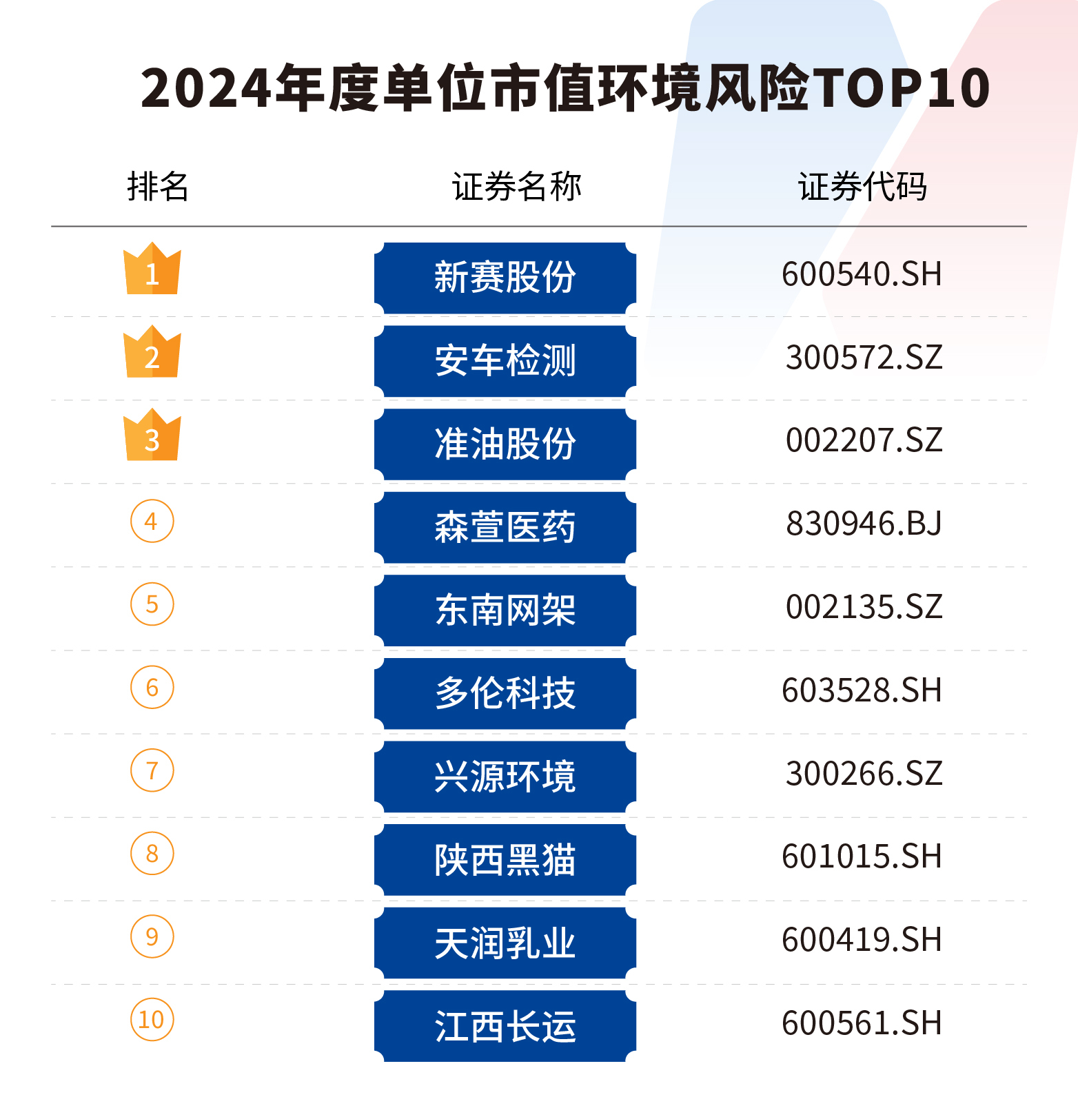 米乐m6：A股绿色报告丨2024年度A股环境风险榜发布上榜上市公司数量大幅减少(图5)