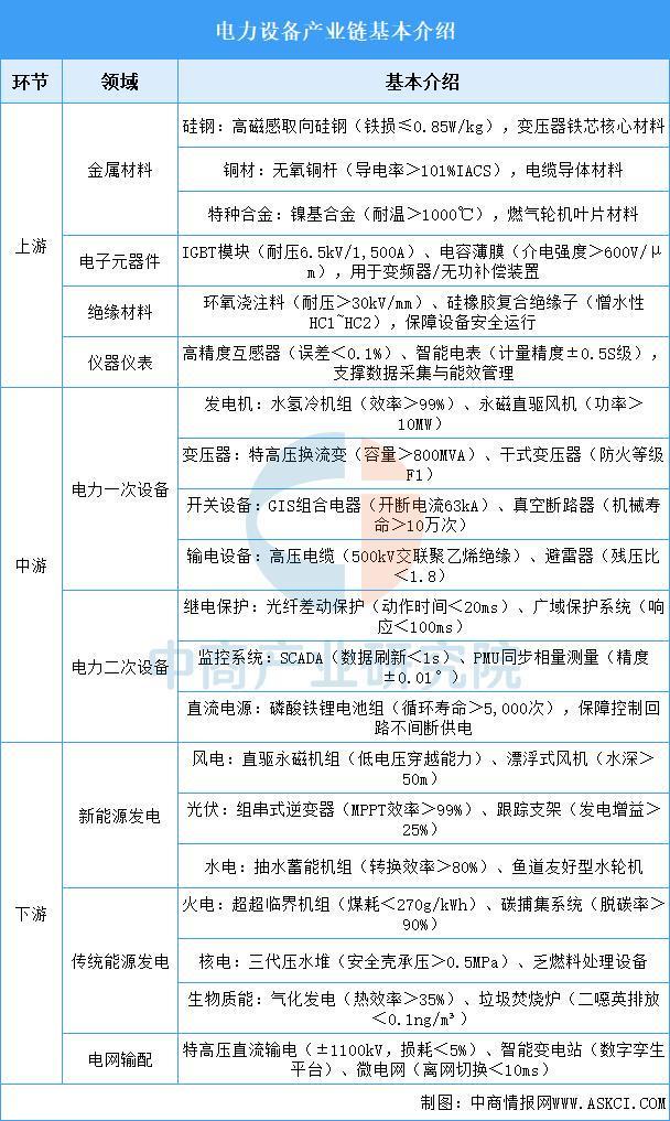 米乐m6科技：2025年中国电力设备产业链图谱及投资布局分析(图2)