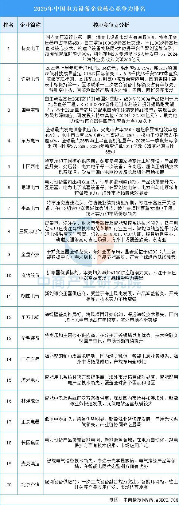 米乐m6科技：2025年中国电力设备产业链图谱及投资布局分析(图15)