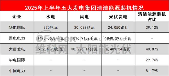 净利润超240亿！五大发电巨头业绩出炉(图1)