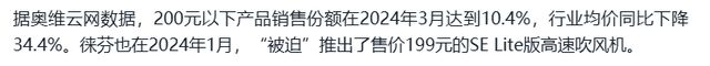从30亿神话到千条投诉：徕芬为何走不出“平替魔咒”？(图8)