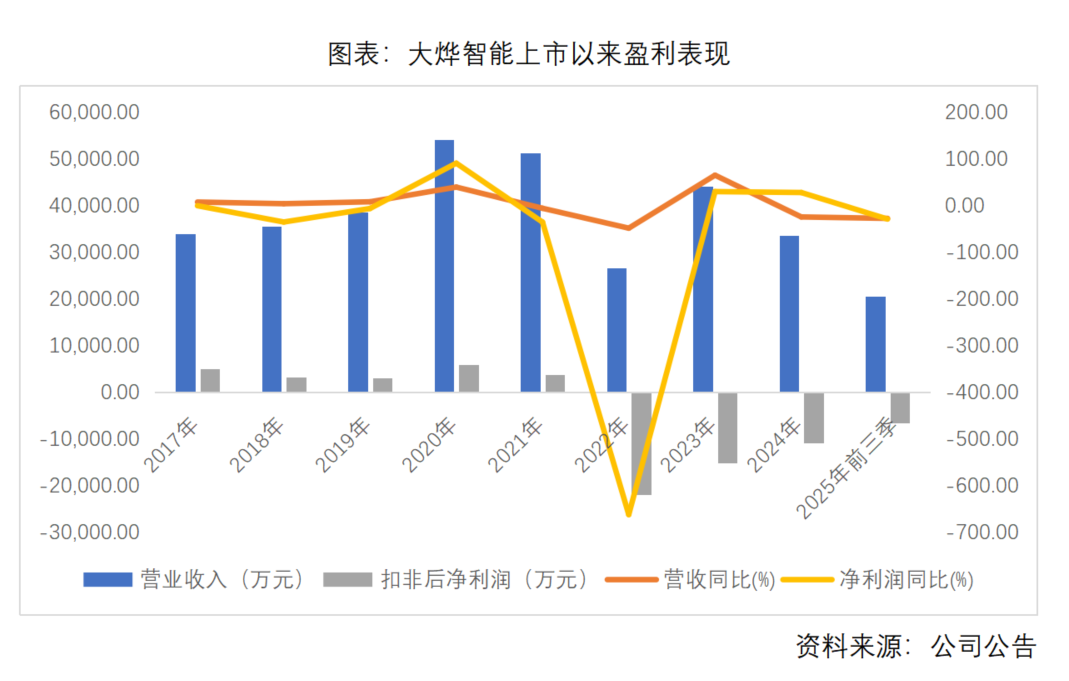 大烨智能“塌方”实录：跨界频繁踩坑业绩连亏四年(图1)