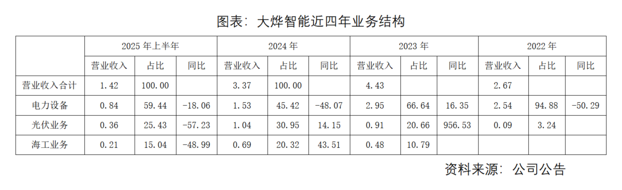 大烨智能“塌方”实录：跨界频繁踩坑业绩连亏四年(图2)