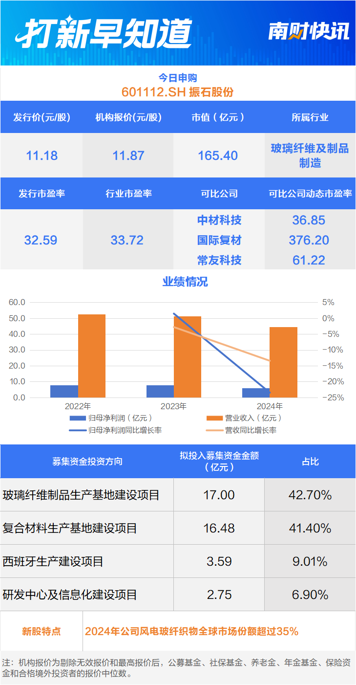 明阳智能“小伙伴”、国内化肥领军企业今日申购丨打新早知道(图1)