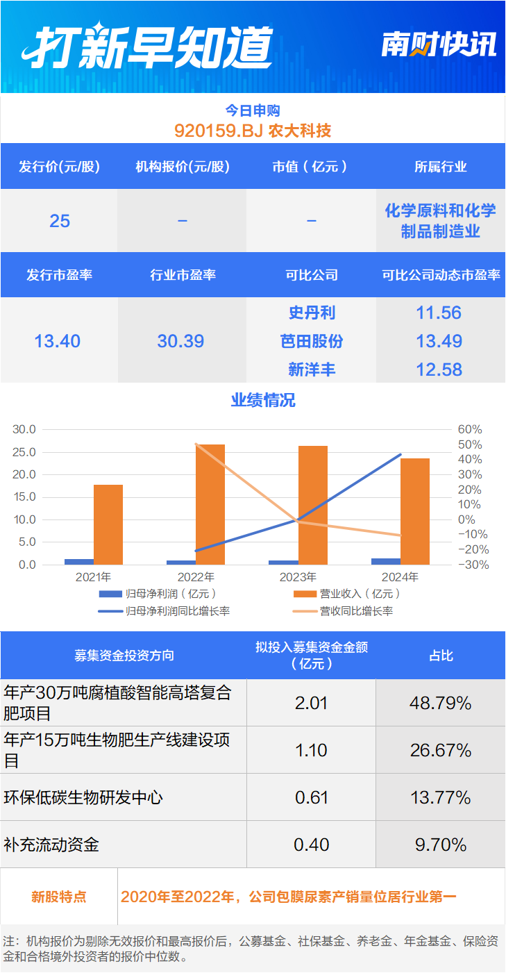 明阳智能“小伙伴”、国内化肥领军企业今日申购丨打新早知道(图2)