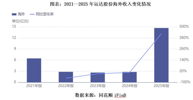 风机龙头营收近300亿元创新高净利率仅114%运达股份进入转型深水区(图1)